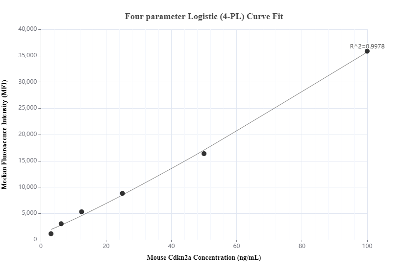 Cytometric bead array standard curve of MP00764-1